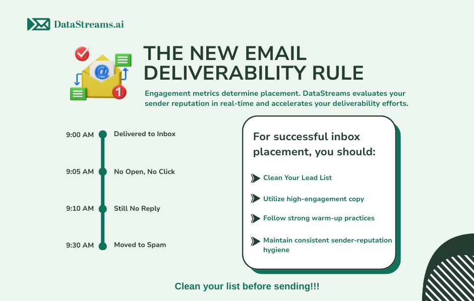 Email Deliverability